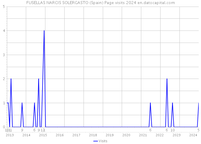 FUSELLAS NARCIS SOLERGASTO (Spain) Page visits 2024 