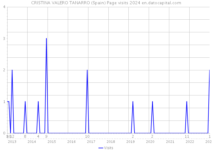 CRISTINA VALERO TANARRO (Spain) Page visits 2024 
