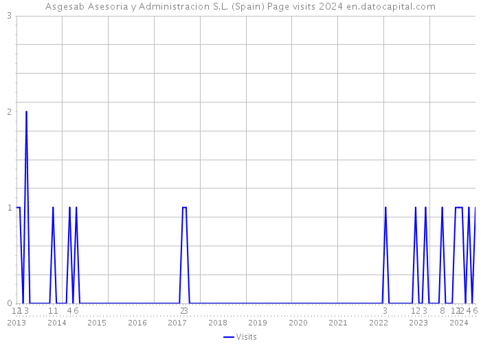 Asgesab Asesoria y Administracion S.L. (Spain) Page visits 2024 