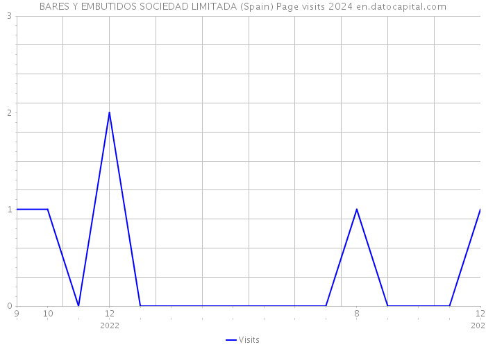 BARES Y EMBUTIDOS SOCIEDAD LIMITADA (Spain) Page visits 2024 