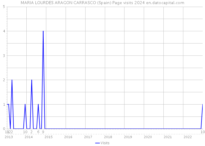 MARIA LOURDES ARAGON CARRASCO (Spain) Page visits 2024 