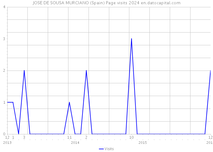 JOSE DE SOUSA MURCIANO (Spain) Page visits 2024 