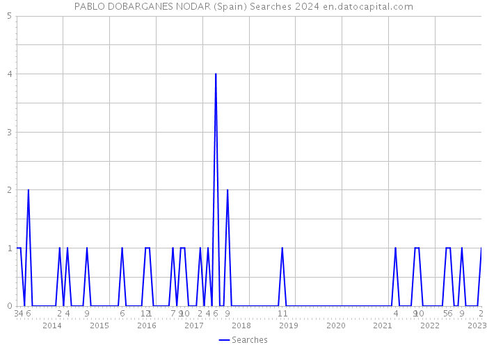 PABLO DOBARGANES NODAR (Spain) Searches 2024 