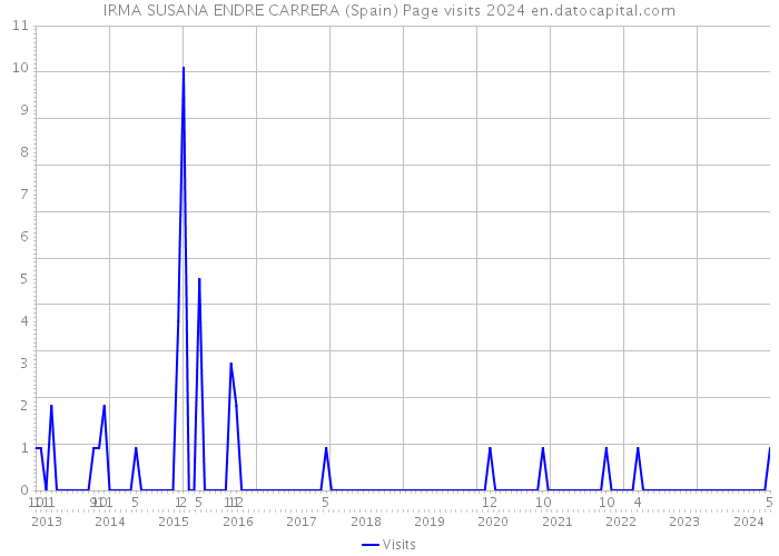 IRMA SUSANA ENDRE CARRERA (Spain) Page visits 2024 
