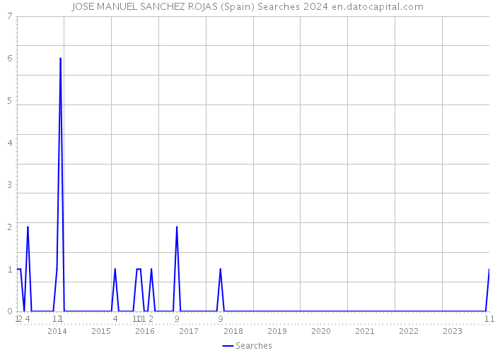 JOSE MANUEL SANCHEZ ROJAS (Spain) Searches 2024 