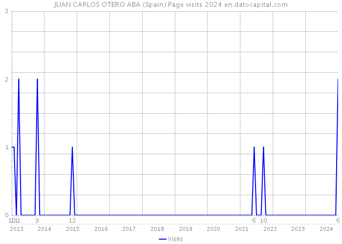 JUAN CARLOS OTERO ABA (Spain) Page visits 2024 