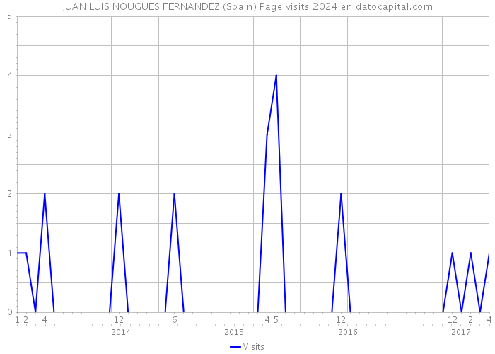 JUAN LUIS NOUGUES FERNANDEZ (Spain) Page visits 2024 
