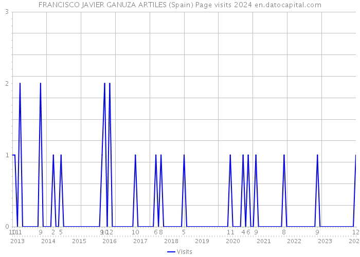 FRANCISCO JAVIER GANUZA ARTILES (Spain) Page visits 2024 