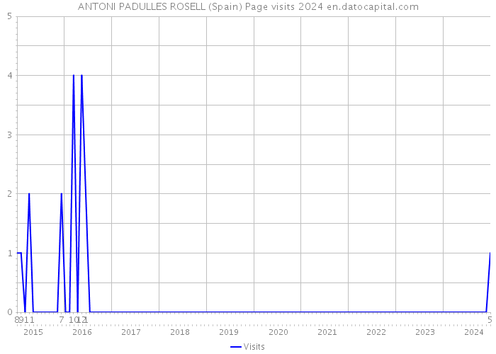 ANTONI PADULLES ROSELL (Spain) Page visits 2024 