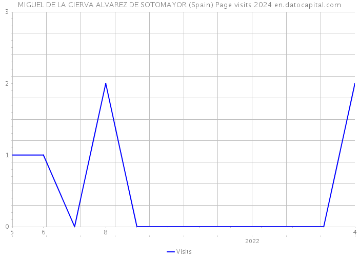 MIGUEL DE LA CIERVA ALVAREZ DE SOTOMAYOR (Spain) Page visits 2024 