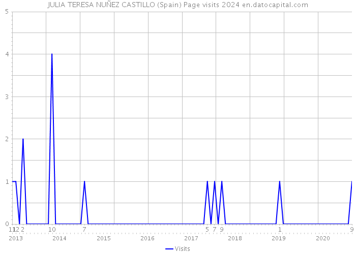 JULIA TERESA NUÑEZ CASTILLO (Spain) Page visits 2024 