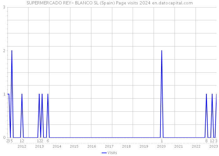 SUPERMERCADO REY- BLANCO SL (Spain) Page visits 2024 