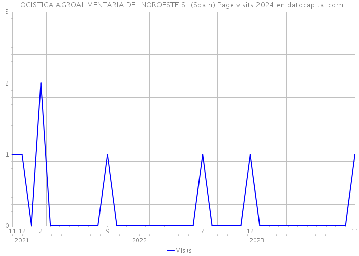 LOGISTICA AGROALIMENTARIA DEL NOROESTE SL (Spain) Page visits 2024 