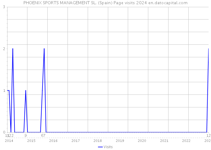 PHOENIX SPORTS MANAGEMENT SL. (Spain) Page visits 2024 