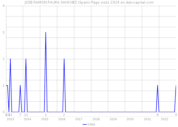 JOSE RAMON FAURA SANCHEZ (Spain) Page visits 2024 