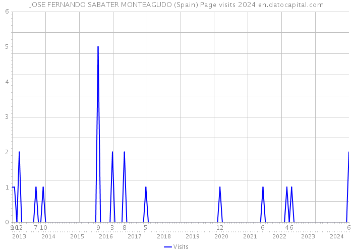 JOSE FERNANDO SABATER MONTEAGUDO (Spain) Page visits 2024 