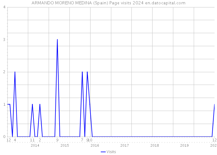 ARMANDO MORENO MEDINA (Spain) Page visits 2024 