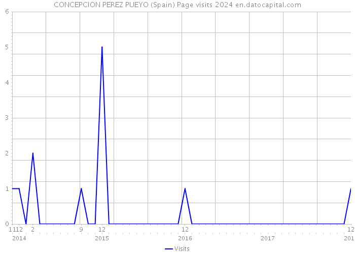 CONCEPCION PEREZ PUEYO (Spain) Page visits 2024 