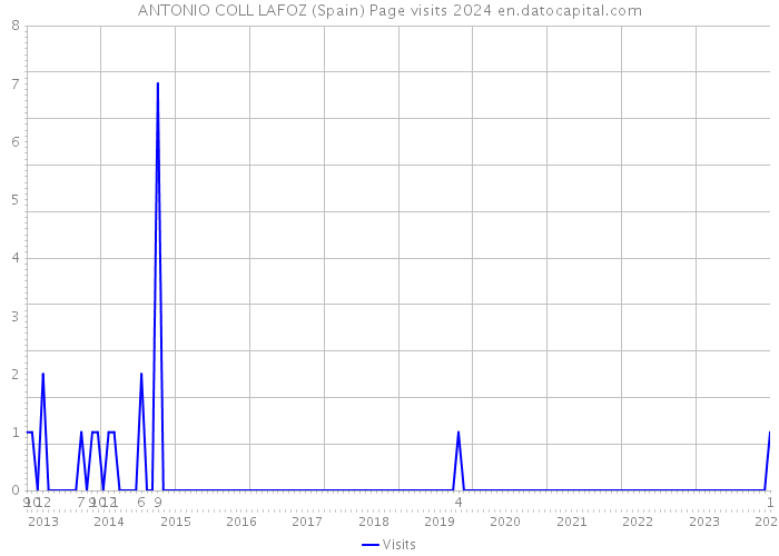 ANTONIO COLL LAFOZ (Spain) Page visits 2024 