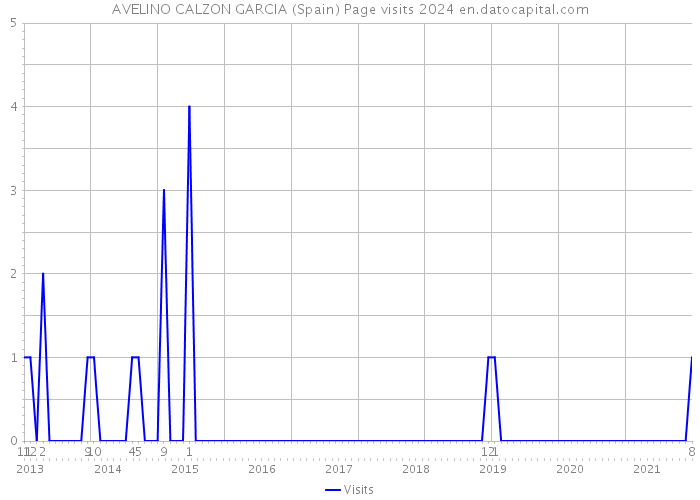 AVELINO CALZON GARCIA (Spain) Page visits 2024 