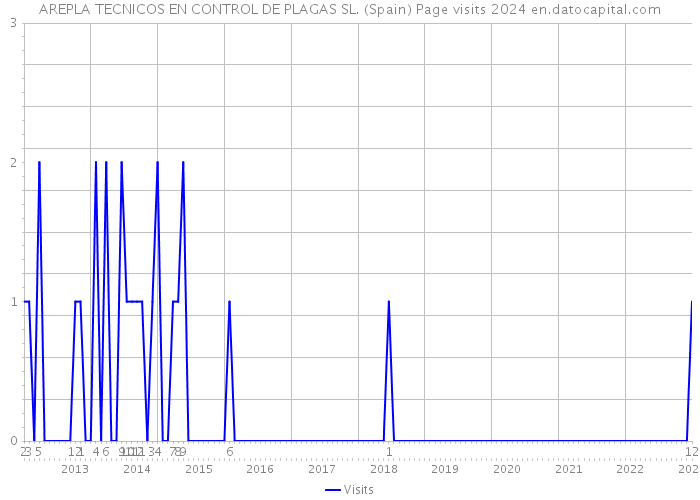 AREPLA TECNICOS EN CONTROL DE PLAGAS SL. (Spain) Page visits 2024 