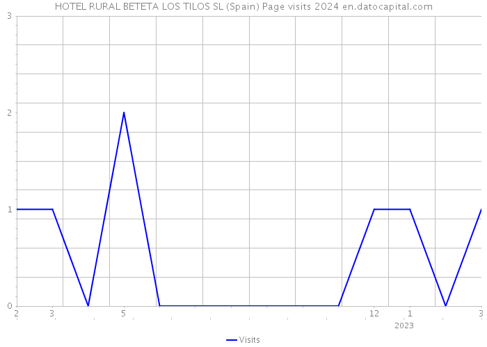 HOTEL RURAL BETETA LOS TILOS SL (Spain) Page visits 2024 