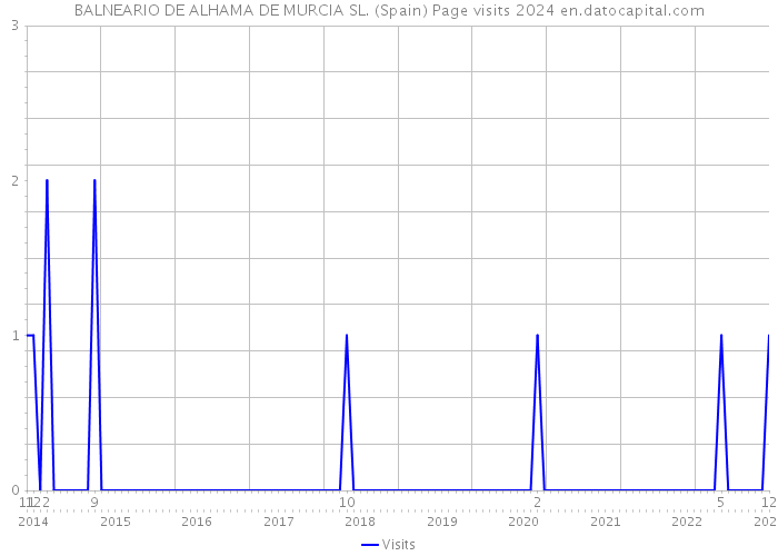BALNEARIO DE ALHAMA DE MURCIA SL. (Spain) Page visits 2024 