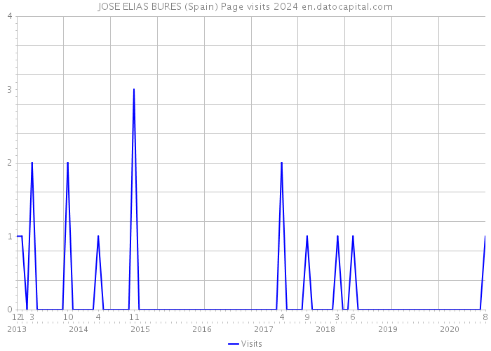 JOSE ELIAS BURES (Spain) Page visits 2024 