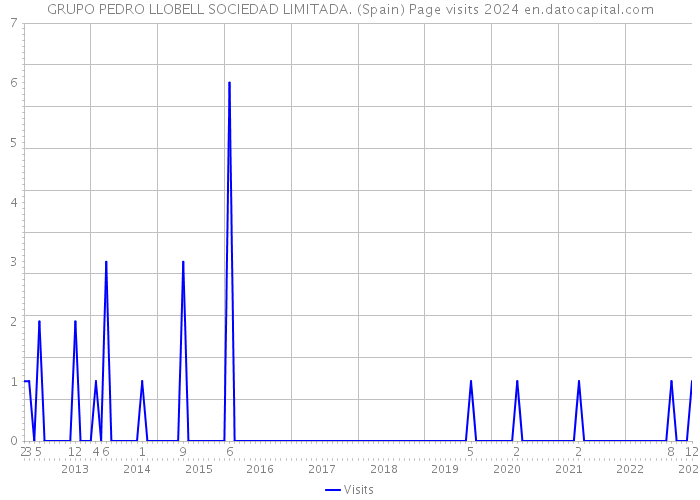 GRUPO PEDRO LLOBELL SOCIEDAD LIMITADA. (Spain) Page visits 2024 