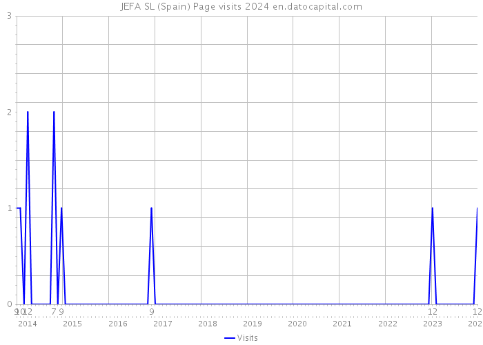 JEFA SL (Spain) Page visits 2024 