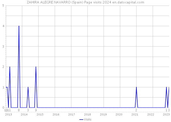 ZAHIRA ALEGRE NAVARRO (Spain) Page visits 2024 