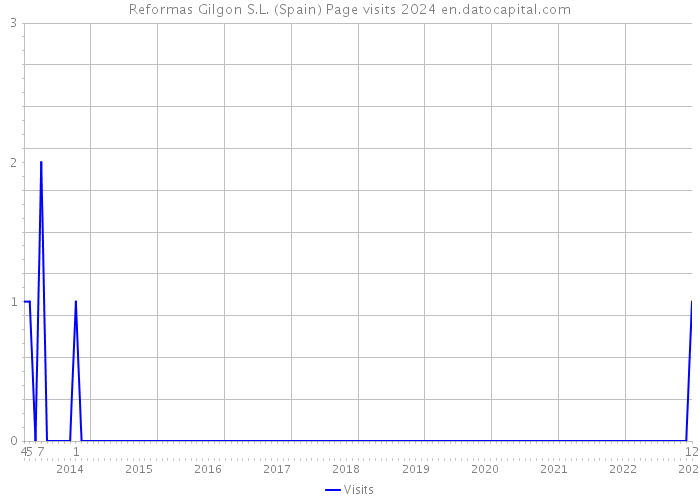 Reformas Gilgon S.L. (Spain) Page visits 2024 