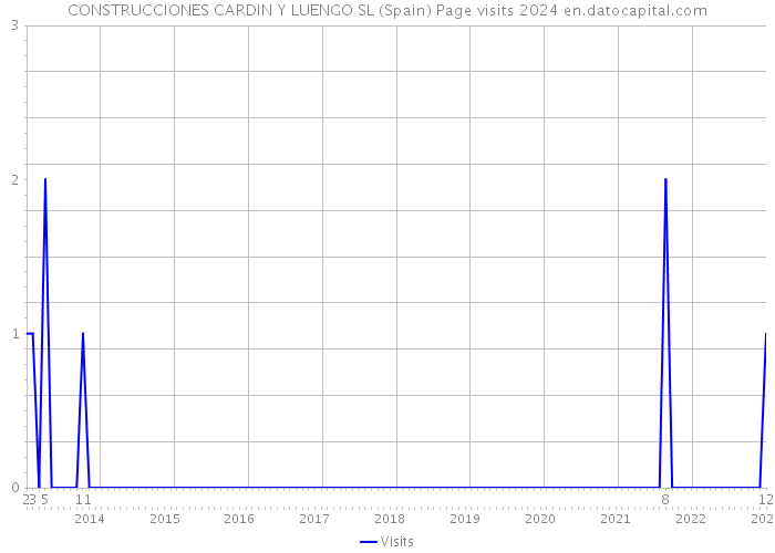 CONSTRUCCIONES CARDIN Y LUENGO SL (Spain) Page visits 2024 