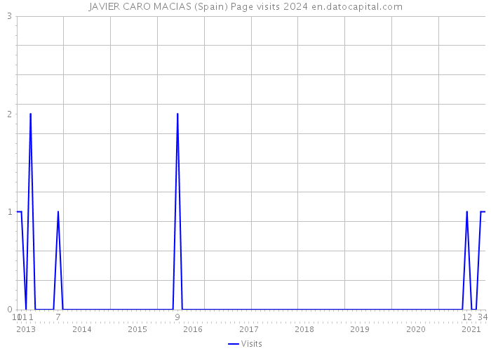 JAVIER CARO MACIAS (Spain) Page visits 2024 