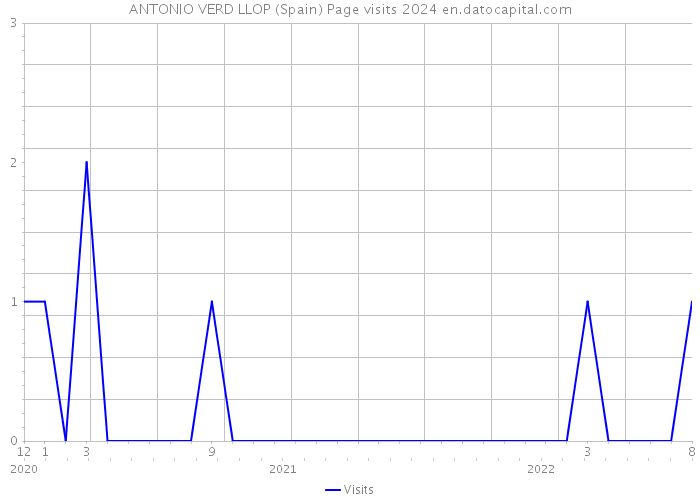 ANTONIO VERD LLOP (Spain) Page visits 2024 