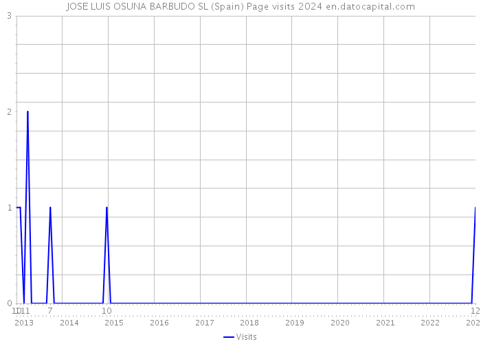 JOSE LUIS OSUNA BARBUDO SL (Spain) Page visits 2024 