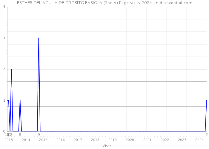 ESTHER DEL AGUILA DE OROBITG FABIOLA (Spain) Page visits 2024 