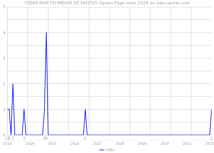 CESAR MARTIN MENOR DE SANTOS (Spain) Page visits 2024 