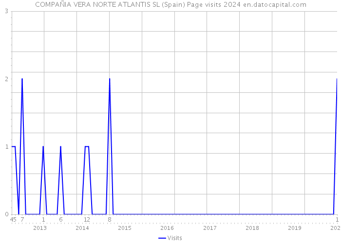 COMPAÑIA VERA NORTE ATLANTIS SL (Spain) Page visits 2024 