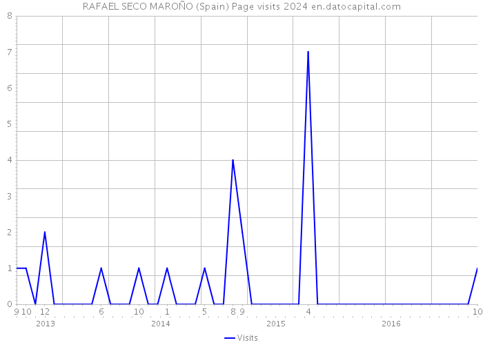 RAFAEL SECO MAROÑO (Spain) Page visits 2024 