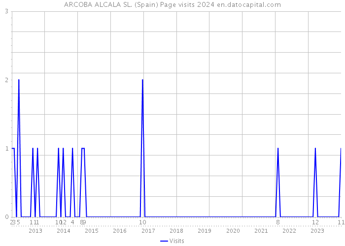 ARCOBA ALCALA SL. (Spain) Page visits 2024 