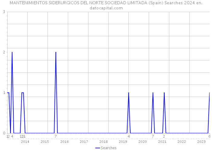 MANTENIMIENTOS SIDERURGICOS DEL NORTE SOCIEDAD LIMITADA (Spain) Searches 2024 