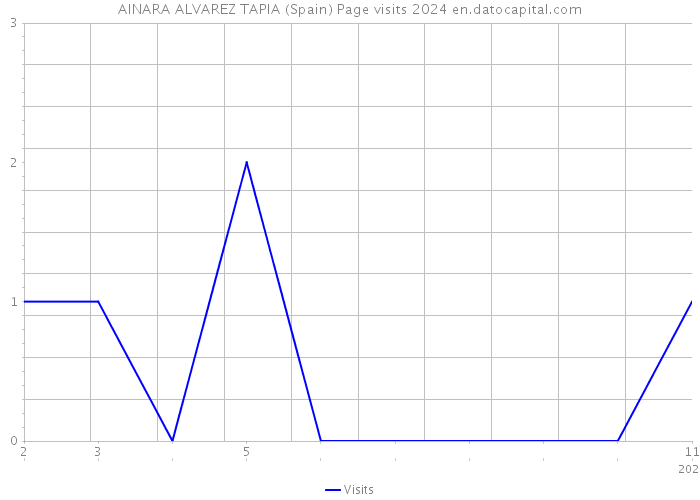 AINARA ALVAREZ TAPIA (Spain) Page visits 2024 