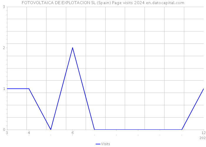 FOTOVOLTAICA DE EXPLOTACION SL (Spain) Page visits 2024 