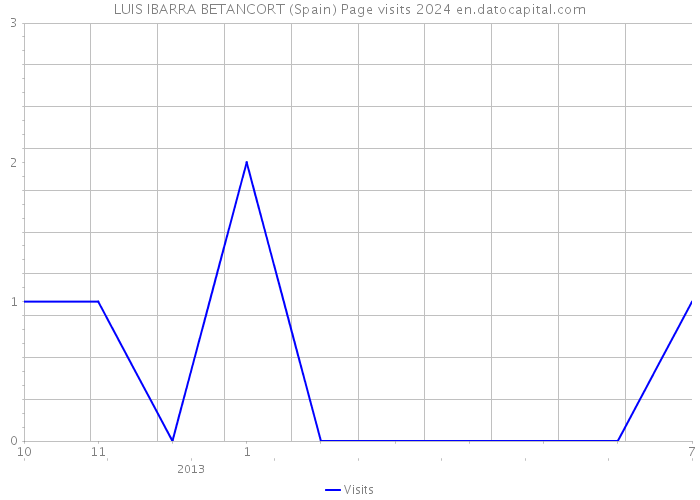 LUIS IBARRA BETANCORT (Spain) Page visits 2024 