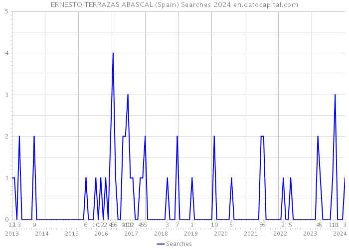 ERNESTO TERRAZAS ABASCAL (Spain) Searches 2024 