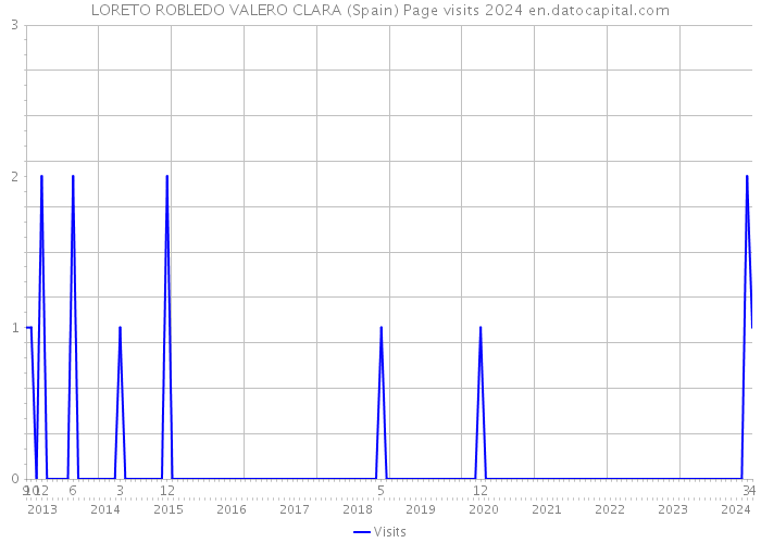 LORETO ROBLEDO VALERO CLARA (Spain) Page visits 2024 