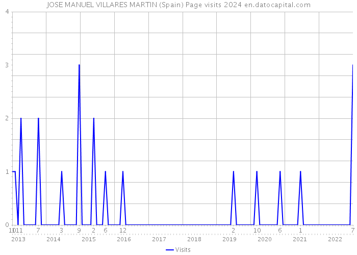 JOSE MANUEL VILLARES MARTIN (Spain) Page visits 2024 
