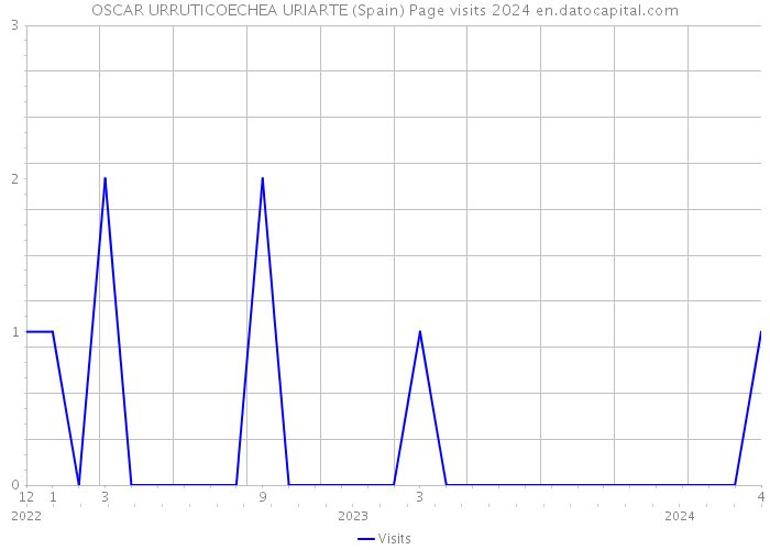 OSCAR URRUTICOECHEA URIARTE (Spain) Page visits 2024 