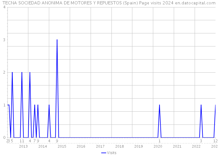 TECNA SOCIEDAD ANONIMA DE MOTORES Y REPUESTOS (Spain) Page visits 2024 